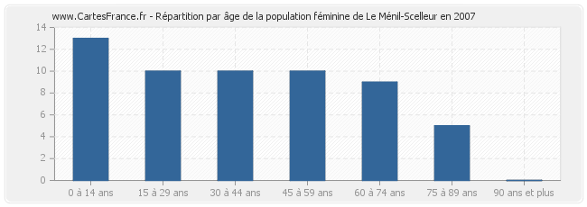 Répartition par âge de la population féminine de Le Ménil-Scelleur en 2007